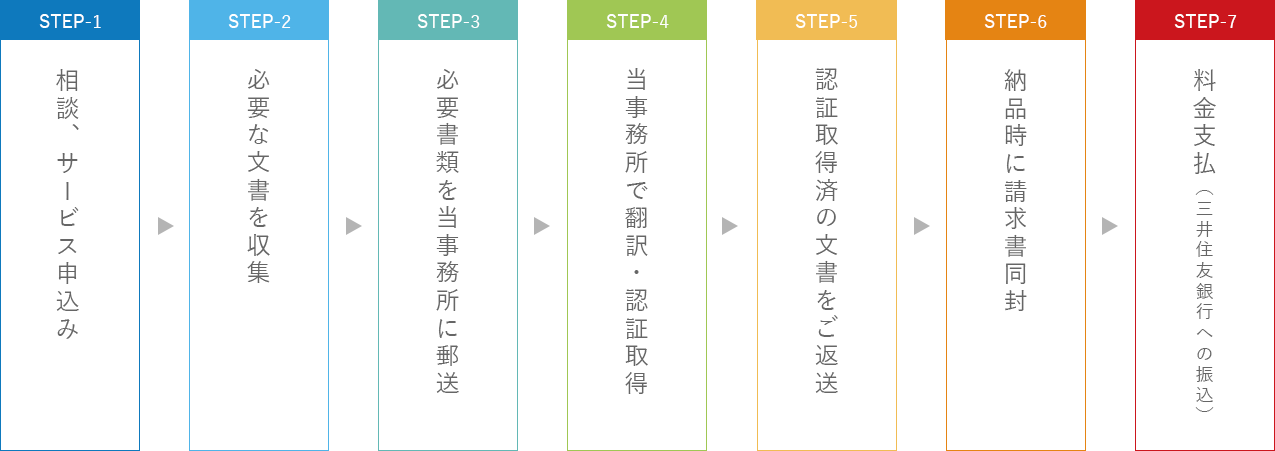 当サービス利用の手順