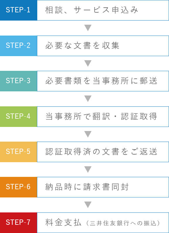 当サービス利用の手順